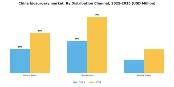 China Biosurgery Market Segment Image 1