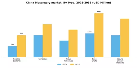 China Biosurgery Market Segment Image 3