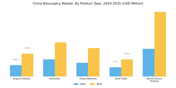 China Biosurgery Market Segment Image 0