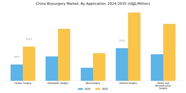 China Biosurgery Market Segment Image 1