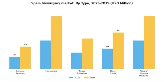 Spain Biosurgery Market Segment Image 3