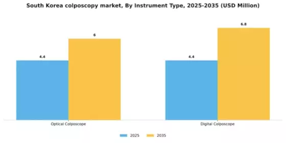 South Korea Colposcopy Market Segment Image 2