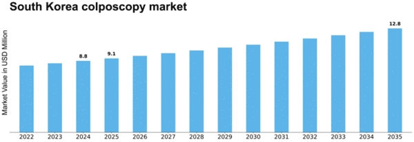 South Korea Colposcopy Market Size