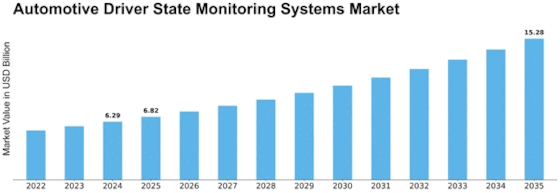 Automotive Driver State Monitoring Systems Market Size