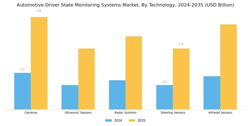 Automotive Driver State Monitoring Systems Market Segment Image 0