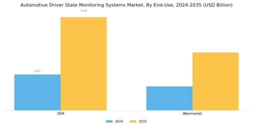 Automotive Driver State Monitoring Systems Market Segment Image 3