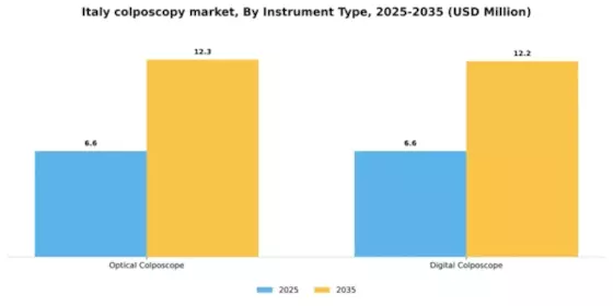 Italy Colposcopy Market Segment Image 2