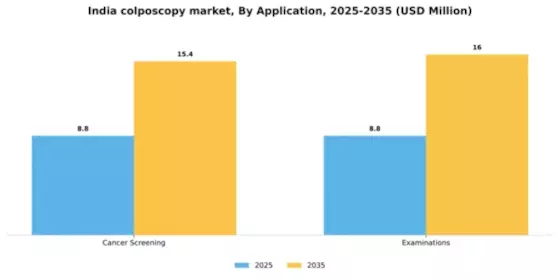 India Colposcopy Market Segment Image 0