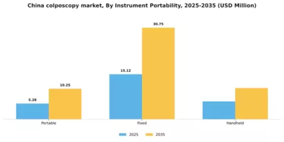 China Colposcopy Market Segment Image 1