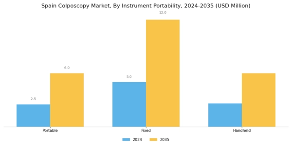 Spain Colposcopy Market Segment Image 1