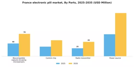 France Electronic Pill Market Segment Image 2