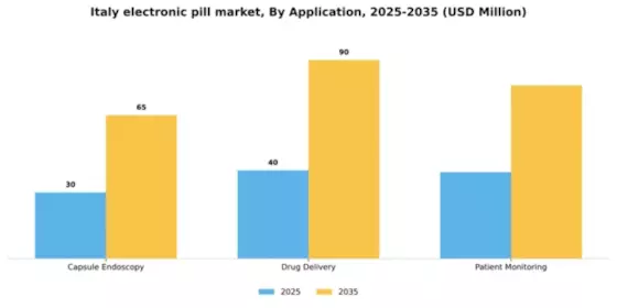 Italy Electronic Pill Market Segment Image 0