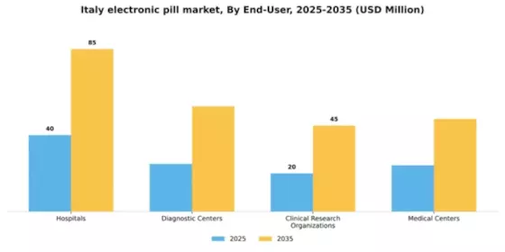 Italy Electronic Pill Market Segment Image 1