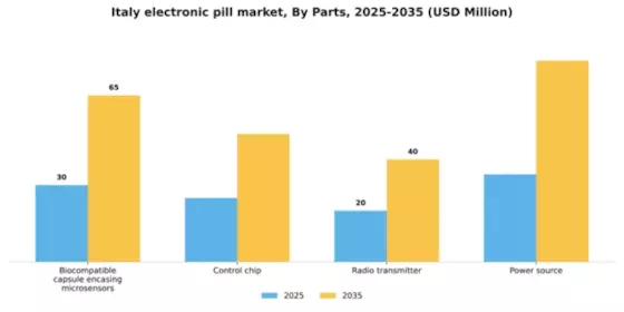 Italy Electronic Pill Market Segment Image 2