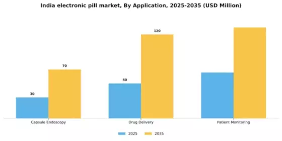 India Electronic Pill Market Segment Image 0