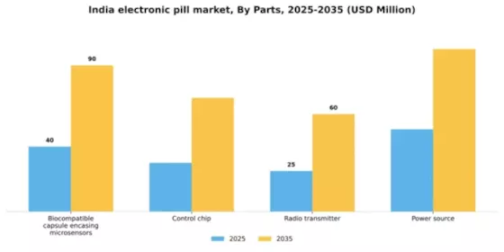 India Electronic Pill Market Segment Image 2