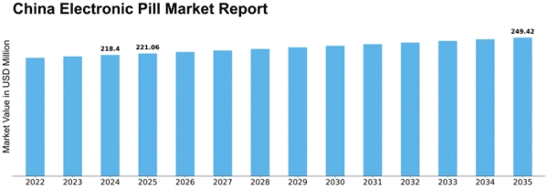 China Electronic Pill Market Size