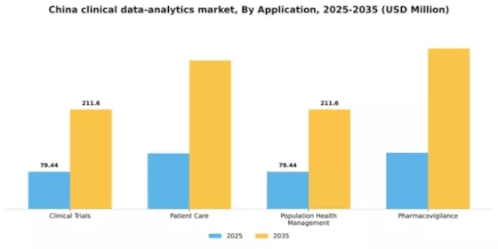 China Clinical Data Analytics Market Segment Image 0