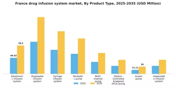 France Drug Infusion System Market Segment Image 3