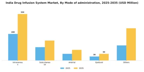 India Drug Infusion System Market Segment Image 2