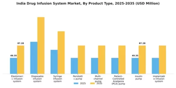 India Drug Infusion System Market Segment Image 3