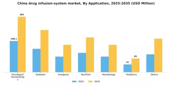 China Drug Infusion System Market Segment Image 0