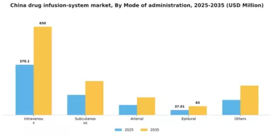 China Drug Infusion System Market Segment Image 2
