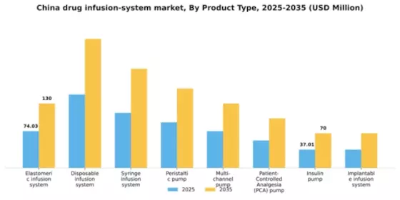 China Drug Infusion System Market Segment Image 3
