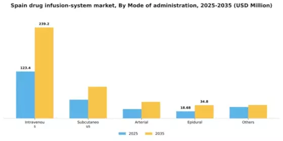 Spain Drug Infusion System Market Segment Image 2