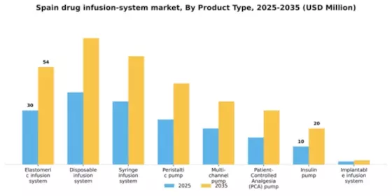 Spain Drug Infusion System Market Segment Image 3