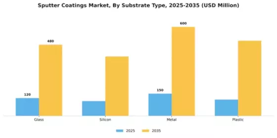 Sputter Coatings Market Segment Image 3