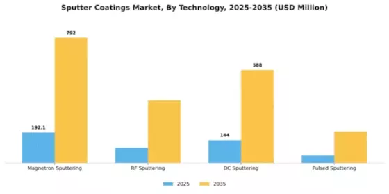 Sputter Coatings Market Segment Image 4