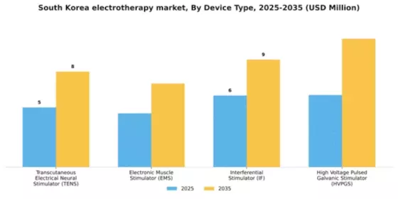 South Korea Electrotherapy Market Segment Image 1