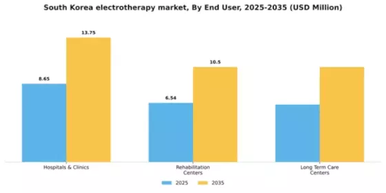 South Korea Electrotherapy Market Segment Image 2