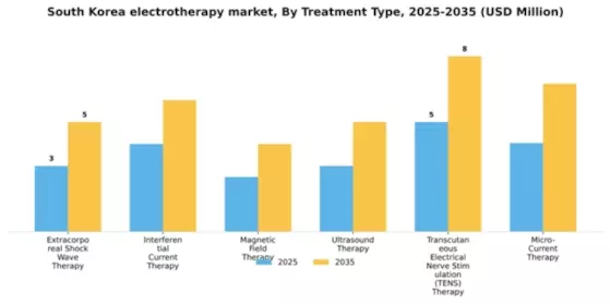South Korea Electrotherapy Market Segment Image 3