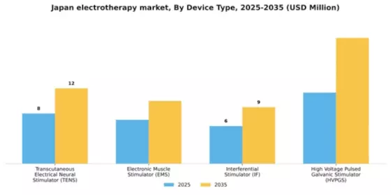 Japan Electrotherapy Market Segment Image 1