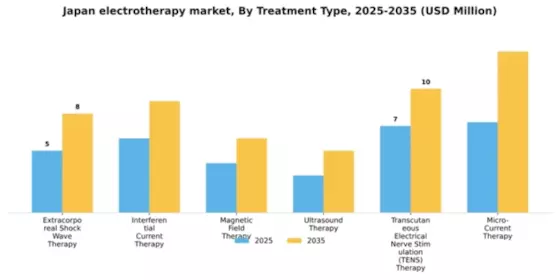 Japan Electrotherapy Market Segment Image 3