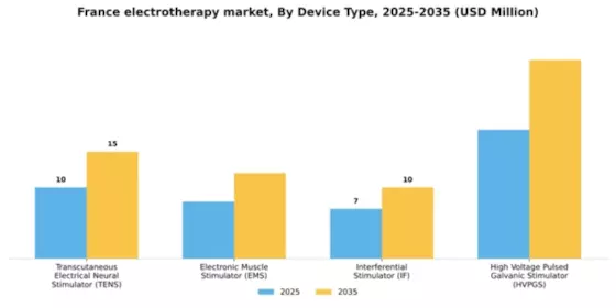 France Electrotherapy Market Segment Image 1