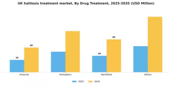 UK Halitosis Treatment Market Segment Image 1