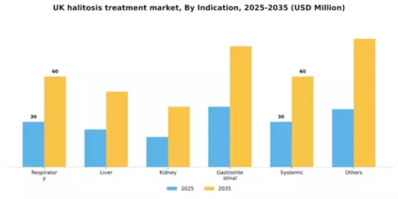 UK Halitosis Treatment Market Segment Image 2