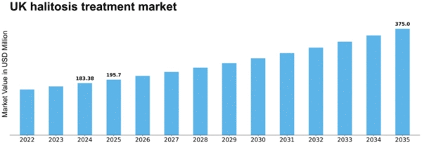 UK Halitosis Treatment Market Size