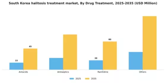 South Korea Halitosis Treatment Market Segment Image 1