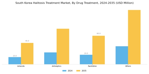 South Korea Halitosis Treatment Market Segment Image 2