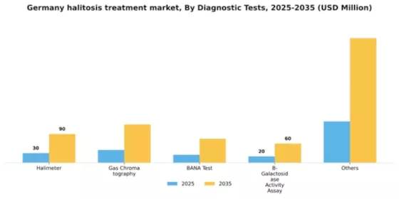 Germany Halitosis Treatment Market Segment Image 0