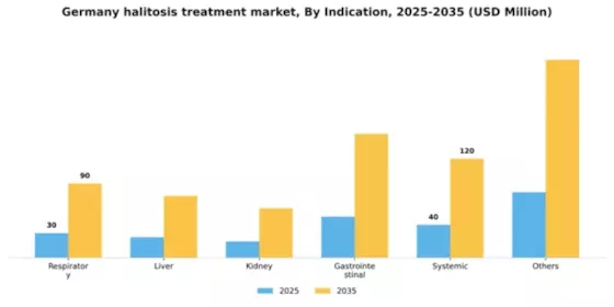 Germany Halitosis Treatment Market Segment Image 2