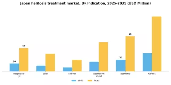 Japan Halitosis Treatment Market Segment Image 2