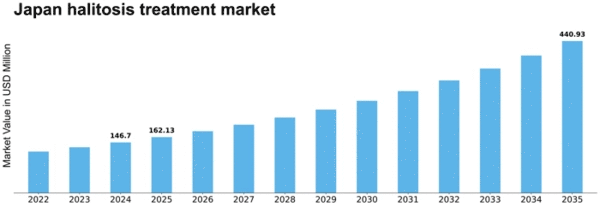 Japan Halitosis Treatment Market Size