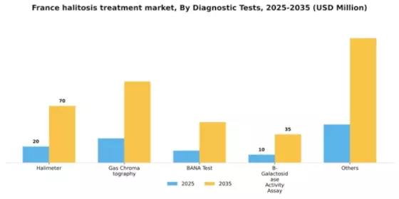 France Halitosis Treatment Market Segment Image 0