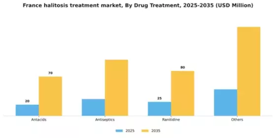 France Halitosis Treatment Market Segment Image 1