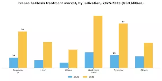 France Halitosis Treatment Market Segment Image 2